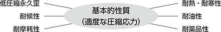 Oリング用材質に要求される性質