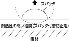 <スパッタ付着防止剤がある場合>