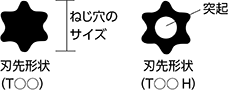 刃先形状（T○○） 刃先形状（T○○ H）