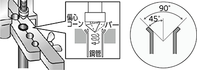 パイプをフレア加工することによってジョイントとナットにぴったりはまります。