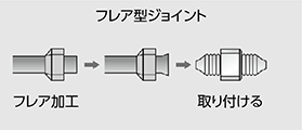 ①必ずフレア加工する前にフレアナットを装着してください。（フレアリングツールでフレア加工します。）