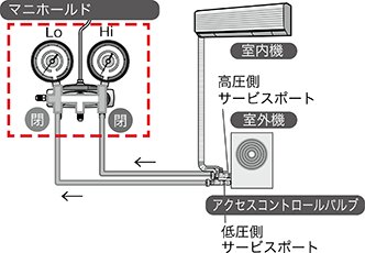 マニホールドキット 特長