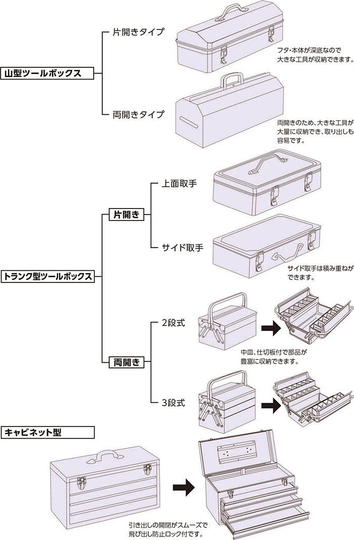 スチール製工具箱の種類