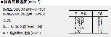 ●許容回転速度(min-1)