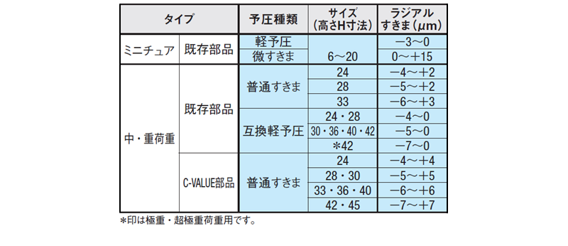 表3.ラジアルすきま(予圧)の選定