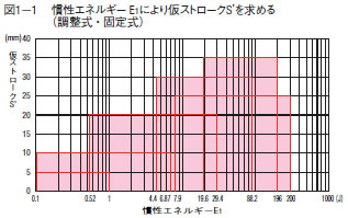 図1−1 惰性エネルギーE1により仮ストロークS'を求める(調整式・固定式)