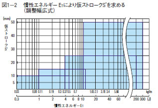 図1−2 惰性エネルギーE1により仮ストロークS'を求める(調整幅広式)