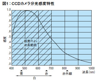 図1:CCDカメラ分光感度特性