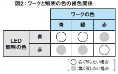 図2:ワークと照明の色の補色関係