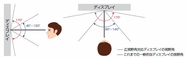視野角