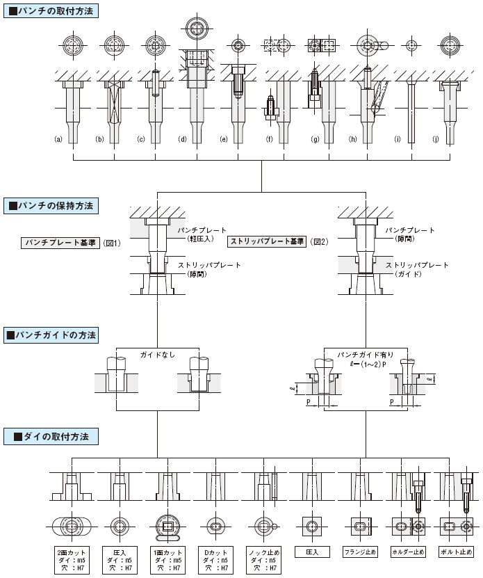パンチ＆ダイの取り付け方法