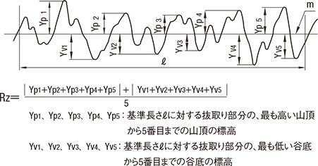 十点平均粗さ Rz