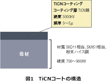 図1 TiCNコートの構造