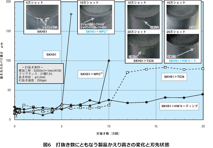 図6 打抜き数にともなう製品かえり高さの変化と刃先状態