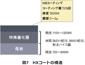 図7 HXコートの構造