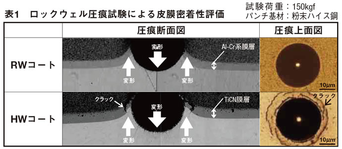 表1 ロックウェル圧痕試験による皮膜密着性評価