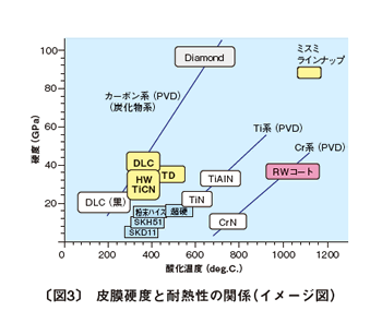 図3 皮膜硬度と耐熱性の関係（イメージ図）