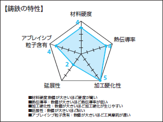 鋳鉄の特性
