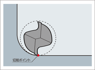 スミRの75％となる1.5φの刃径サイズの場合