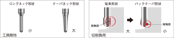 工具の剛性を高める
