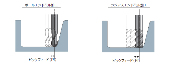 平坦部加工の高能率化