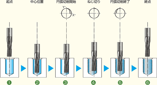ねじ切りカッター使用のプログラム例