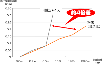 逃げ面積磨耗距離 切削距離