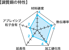 調質鋼の特性