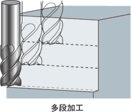 多段加工