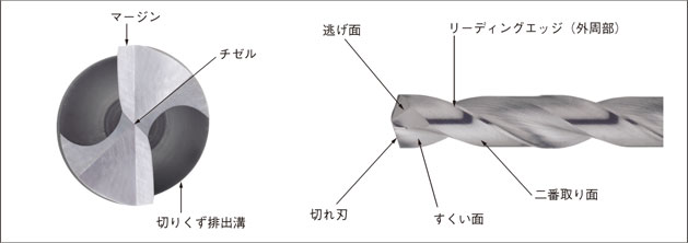 一般的なドリルの構造と穴加工