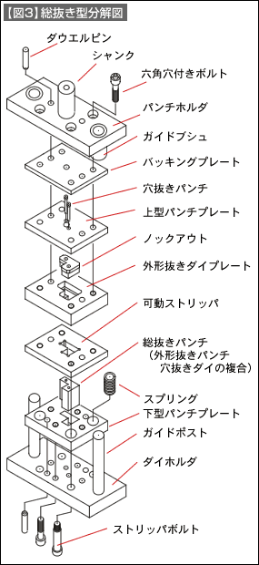 【図3】総抜き型分解図