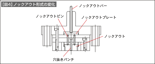 【図4】ノックアウト形式の変化