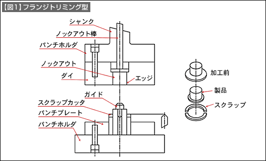 【図1】フランジトリミング型