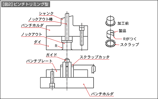 【図2】ピンチトリミング型