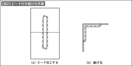 【図2】ビード付き曲げの手順