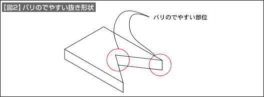 【図2】バリのでやすい抜き形状
