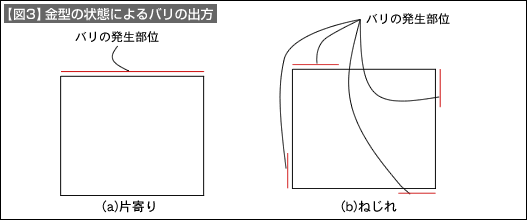 【図3】金型の状態によるバリの出方