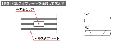 【図2】ボルスタプレートを通過して落とす