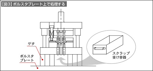 【図3】ボルスタプレート上で処理する