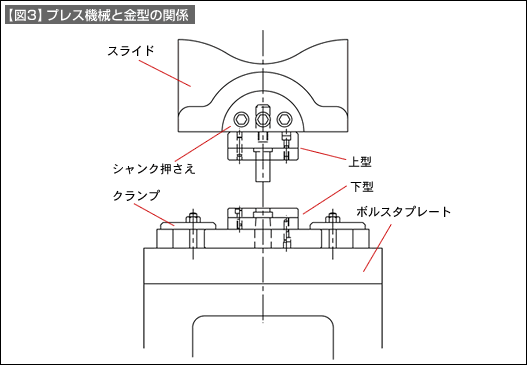【図3】プレス機械と金型の関係