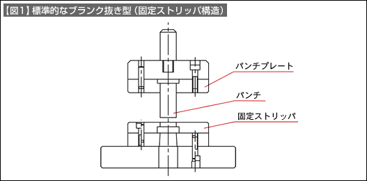 【図1】標準的なブランク抜き型（固定ストリッパ構造）