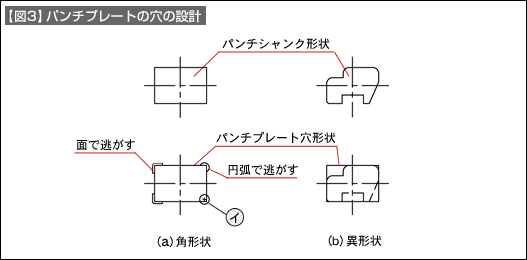 【図3】パンチプレートの穴の設計