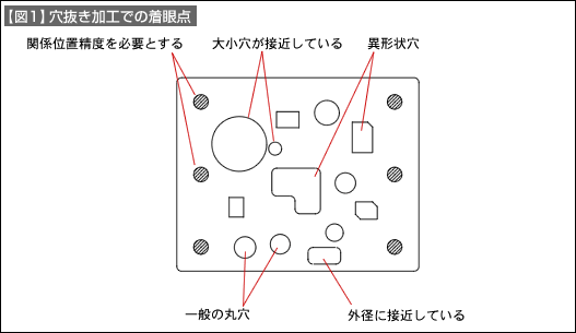 【図1】穴抜き加工での着眼点