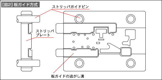 【図1】ストックガイドリフター方式