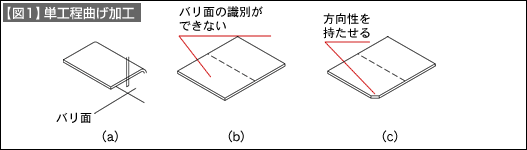 【図1】単工程曲げ加工