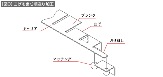 【図3】曲げを含む順送り加工