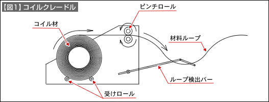 【図1】コイルクレードル