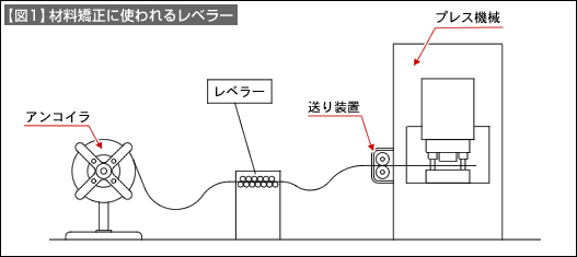 【図1】材料矯正に使われるレベラー