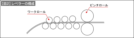 【図2】レベラーの構成