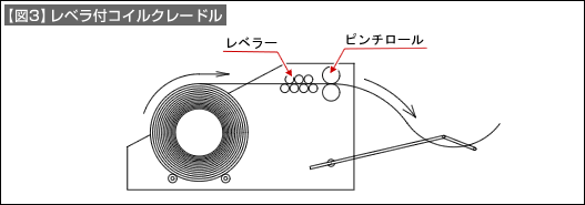【図3】レベラ付コイルクレードル